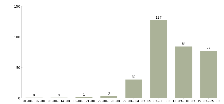 Работа охрана безопасность в Сочи - Число вакансий в Сочи по специальности охрана безопасность за 2 месяца