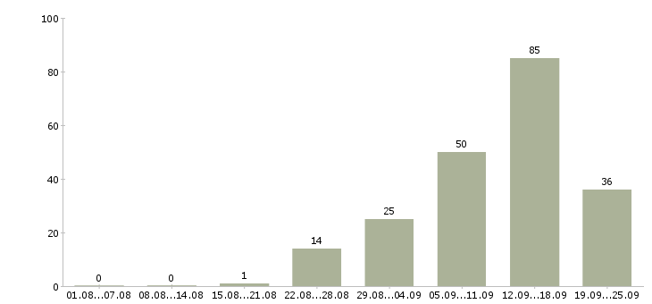 Работа для вас в интернете в Ставрополе - Число вакансий в Ставрополе по специальности для вас в интернете за 2 месяца