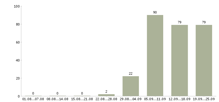 Работа охрана в Ставрополе - Число вакансий в Ставрополе по специальности охрана за 2 месяца