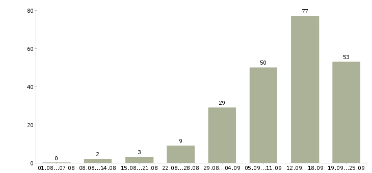 Работа в сети в Тамбове - Число вакансий в Тамбове по специальности в сети за 2 месяца