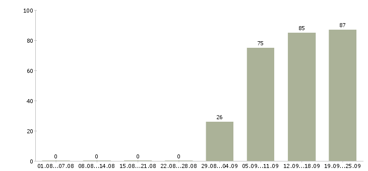 Работа представитель торговый в Тамбове - Число вакансий в Тамбове по специальности представитель торговый за 2 месяца