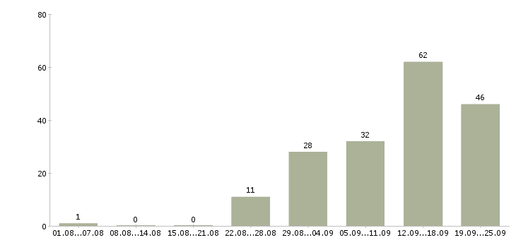 Работа работаем дома в интернете в Твери - Число вакансий в Твери по специальности работаем дома в интернете за 2 месяца