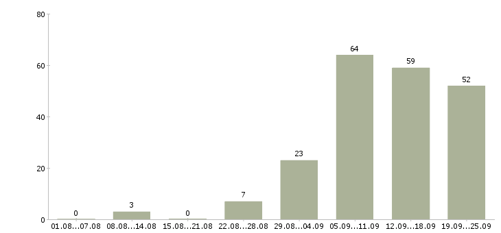 Работа всем в Тюмени - Число вакансий в Тюмени по специальности всем за 2 месяца
