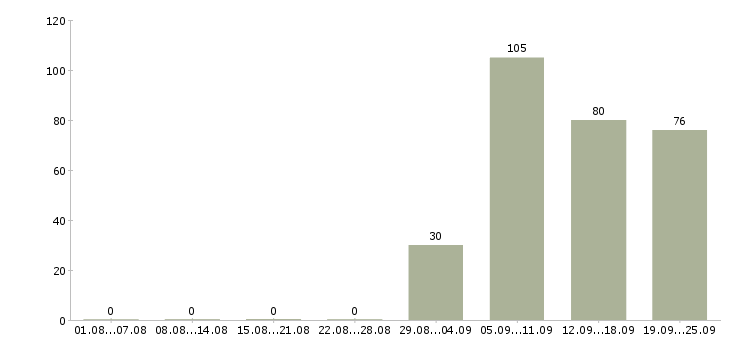 Работа охранника в Ульяновске - Число вакансий в Ульяновске по специальности охранника за 2 месяца