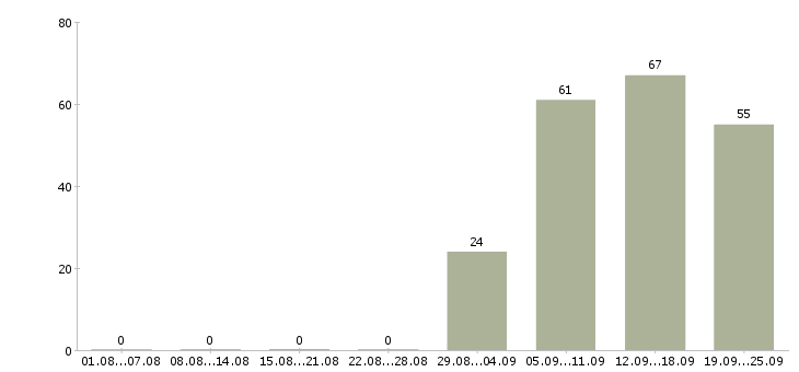 Работа оператор отдела продаж в Уфе - Число вакансий в Уфе по специальности оператор отдела продаж за 2 месяца