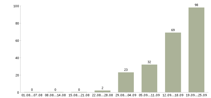 Работа столовая в Уфе - Число вакансий в Уфе по специальности столовая за 2 месяца