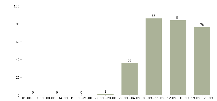 Работа директор по продажам в Хабаровске - Число вакансий в Хабаровске по специальности директор по продажам за 2 месяца