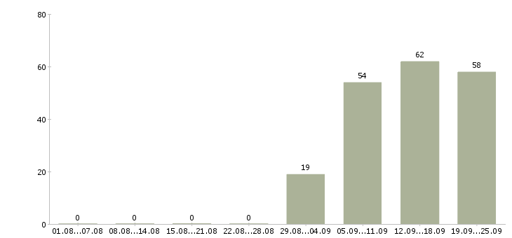 Работа менеджер по продажам консультант в Чебоксарах - Число вакансий в Чебоксарах по специальности менеджер по продажам консультант за 2 месяца