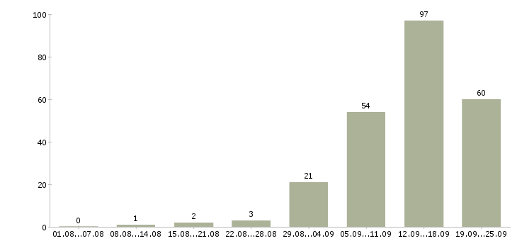 Работа менеджер по оформлению договоров в Челябинске - Число вакансий в Челябинске по специальности менеджер по оформлению договоров за 2 месяца