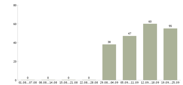 Работа на лето в Чите - Число вакансий в Чите по специальности на лето за 2 месяца