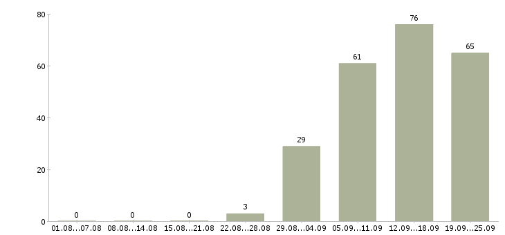 Работа администратор продаж в Ярославле - Число вакансий в Ярославле по специальности администратор продаж за 2 месяца
