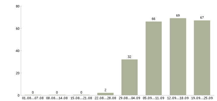 Работа стабильная с карьерным ростом в Ярославле - Число вакансий в Ярославле по специальности стабильная с карьерным ростом за 2 месяца