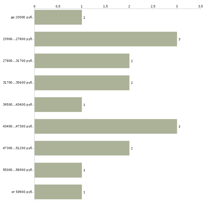 Найти работу водитель без личного автомобиля в Москве - График распределения вакансий «водитель без личного автомобиля» по зарплате