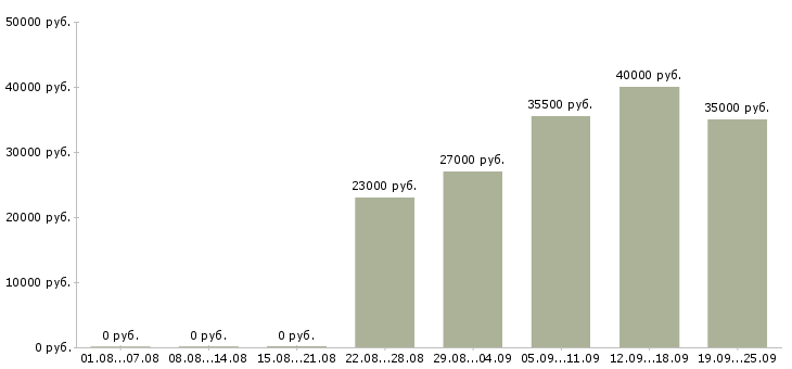 Вакансии администратор оператор в Брянске - Медиана зарплат администратор оператор в Брянске за 2 месяца