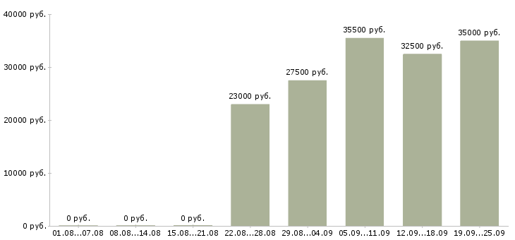 Вакансии администратор оператор в Чите - Медиана зарплат администратор оператор в Чите за 2 месяца