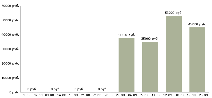 Вакансии администратор отдела в Уфе - Медиана зарплат администратор отдела в Уфе за 2 месяца