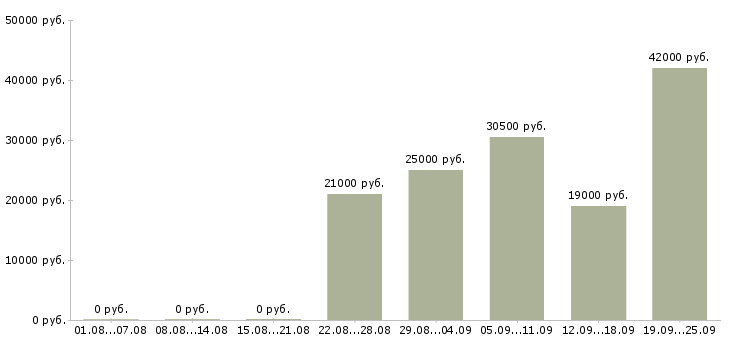 Вакансии администратор пк Бурятия - Медиана зарплат администратор пк Бурятия за 2 месяца