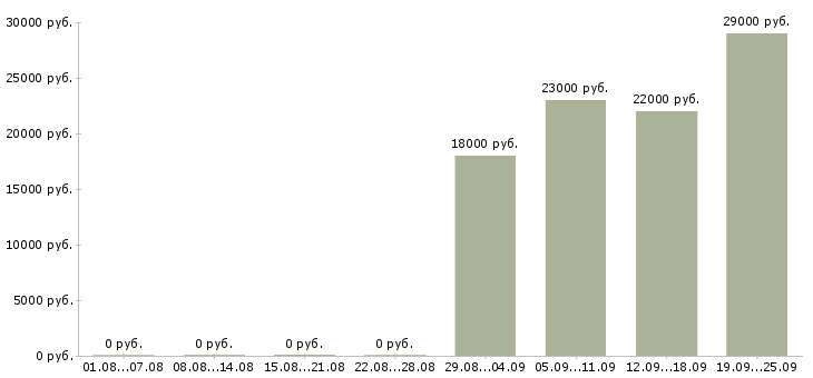 Вакансии администратор продаж в Кургане - Медиана зарплат администратор продаж в Кургане за 2 месяца
