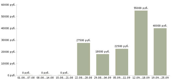 Вакансии активные сотрудники в крупную компанию в Волгограде - Медиана зарплат активные сотрудники в крупную компанию в Волгограде за 2 месяца