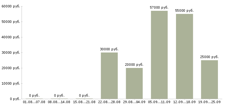 Вакансии вахта 2 месяца в Волгограде - Медиана зарплат вахта 2 месяца в Волгограде за 2 месяца