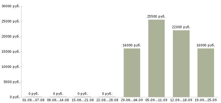 Вакансии директор консультант Улан-удэ - Медиана зарплат директор консультант Улан-удэ за 2 месяца
