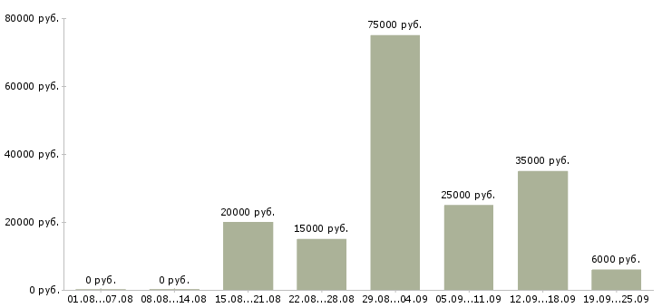 Вакансии для активных на дому в Владимире - Медиана зарплат для активных на дому в Владимире за 2 месяца