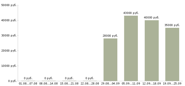 Вакансии кладовщик в офис в Кургане - Медиана зарплат кладовщик в офис в Кургане за 2 месяца