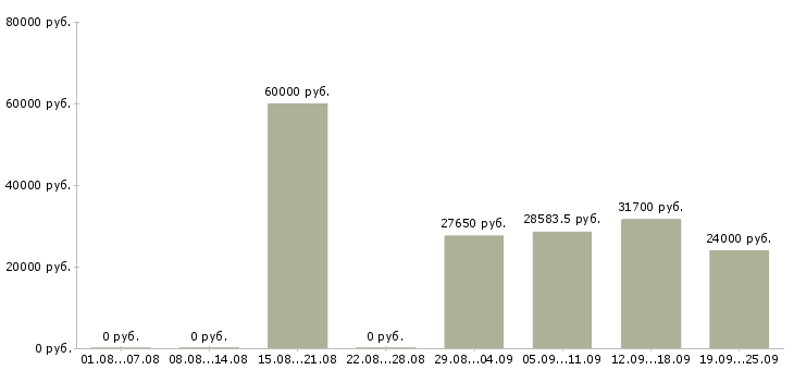 Вакансии логистик в Новосибирске - Медиана зарплат логистик в Новосибирске за 2 месяца