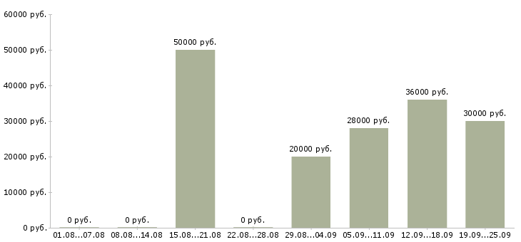 Вакансии менеджер активных продажам в Рязани - Медиана зарплат менеджер активных продажам в Рязани за 2 месяца