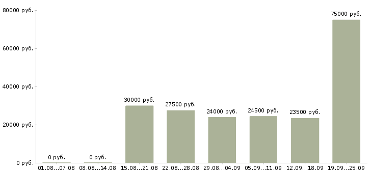 Вакансии менеджер в крупную компанию в Иркутске - Медиана зарплат менеджер в крупную компанию в Иркутске за 2 месяца