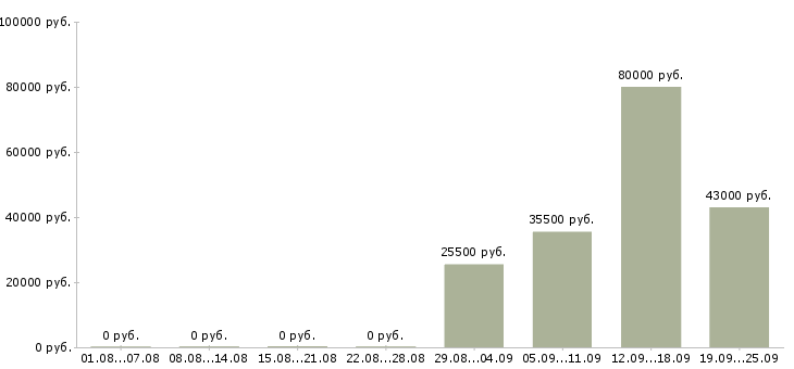 Вакансии менеджер и помощник руководителя в Владивостоке - Медиана зарплат менеджер и помощник руководителя в Владивостоке за 2 месяца