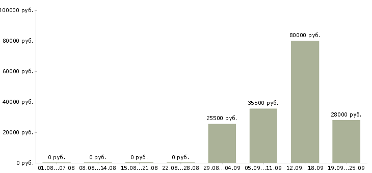 Вакансии менеджер и помощник руководителя в Магнитогорске - Медиана зарплат менеджер и помощник руководителя в Магнитогорске за 2 месяца