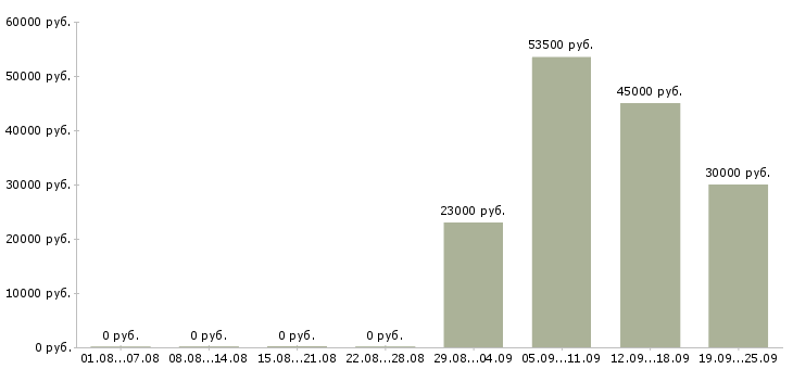 Вакансии менеджер по продажам в офисе в Оренбурге - Медиана зарплат менеджер по продажам в офисе в Оренбурге за 2 месяца