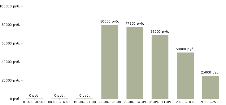 Вакансии менеджер по работе с недвижимостью в Краснодаре - Медиана зарплат менеджер по работе с недвижимостью в Краснодаре за 2 месяца