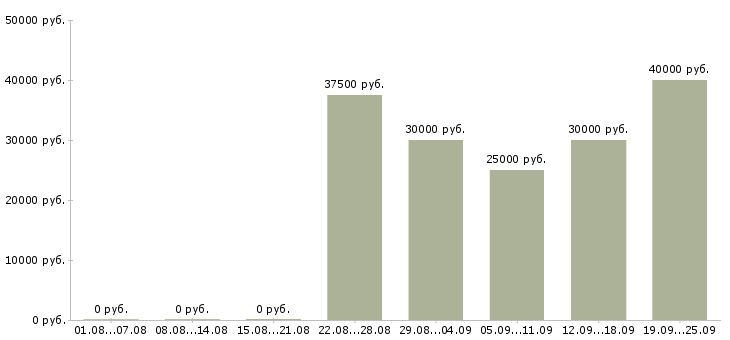Вакансии менеджер по развитию клиентской базы в Екатеринбурге - Медиана зарплат менеджер по развитию клиентской базы в Екатеринбурге за 2 месяца