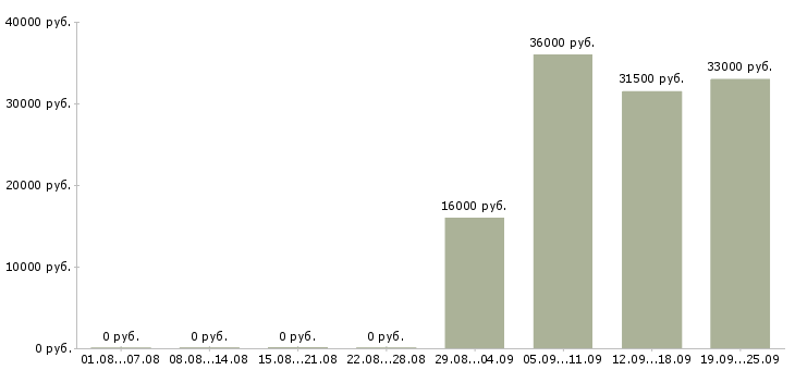 Вакансии менеджер помощник руководителя в Астрахани - Медиана зарплат менеджер помощник руководителя в Астрахани за 2 месяца