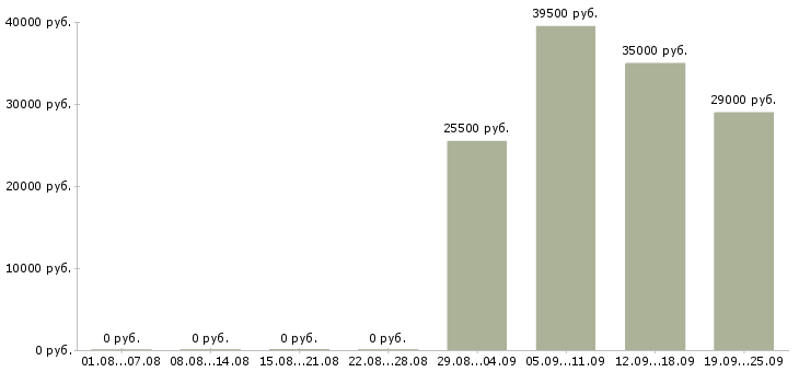 Вакансии менеджер помощник руководителя в Калуге - Медиана зарплат менеджер помощник руководителя в Калуге за 2 месяца