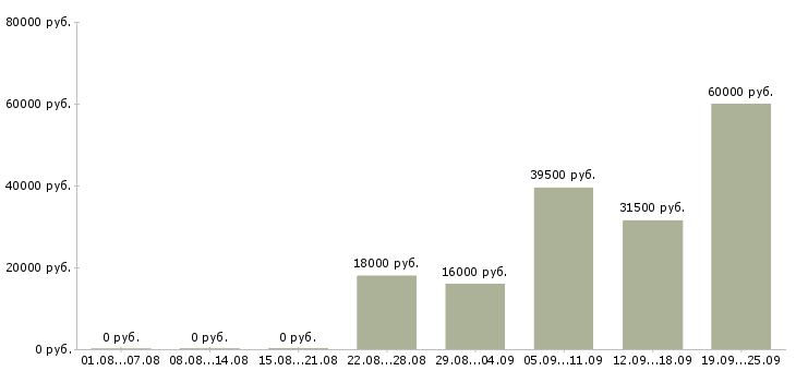 Вакансии менеджер помощник руководителя в Новороссийске - Медиана зарплат менеджер помощник руководителя в Новороссийске за 2 месяца