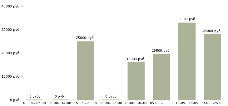 Вакансии менеджер продавец Нижний тагил - Медиана зарплат менеджер продавец Нижний тагил за 2 месяца