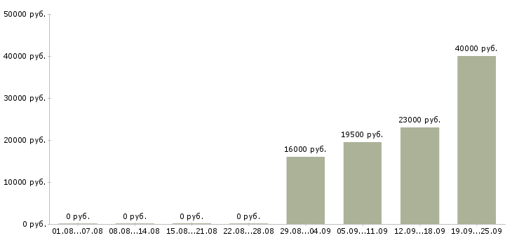 Вакансии менеджер продавец в Владикавказе - Медиана зарплат менеджер продавец в Владикавказе за 2 месяца