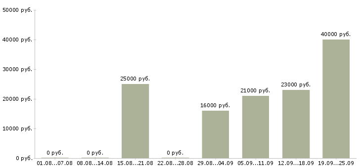 Вакансии менеджер продавец в Новороссийске - Медиана зарплат менеджер продавец в Новороссийске за 2 месяца
