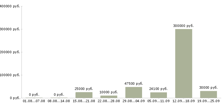 Вакансии менеджер сети магазинов Башкортостан - Медиана зарплат менеджер сети магазинов Башкортостан за 2 месяца