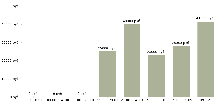 Вакансии менеджер специалист по продажам в Иваново - Медиана зарплат менеджер специалист по продажам в Иваново за 2 месяца