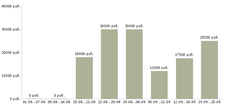 Вакансии менеджер телефонных продаж в Уфе - Медиана зарплат менеджер телефонных продаж в Уфе за 2 месяца