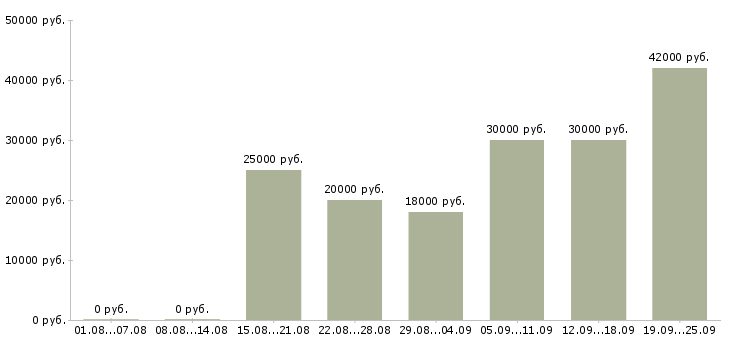 Вакансии на дому в Владивостоке - Медиана зарплат на дому в Владивостоке за 2 месяца
