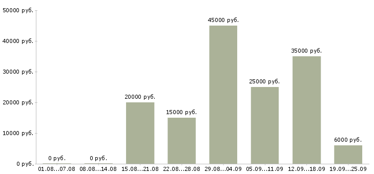 Вакансии на дому для активных в Владимире - Медиана зарплат на дому для активных в Владимире за 2 месяца