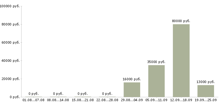 Вакансии начальник торгового отдела в Балашихе - Медиана зарплат начальник торгового отдела в Балашихе за 2 месяца