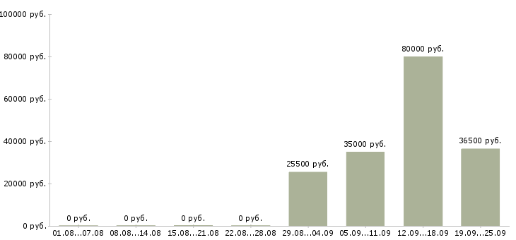 Вакансии начальник торгового отдела в Твери - Медиана зарплат начальник торгового отдела в Твери за 2 месяца