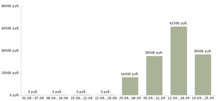 Вакансии начальник торгового отдела в Тольятти - Медиана зарплат начальник торгового отдела в Тольятти за 2 месяца