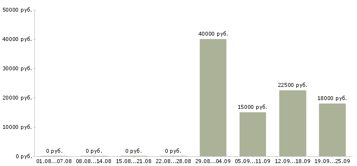 Вакансии оператор консультант Тыва - Медиана зарплат оператор консультант Тыва за 2 месяца